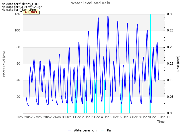 plot of Water level and Rain
