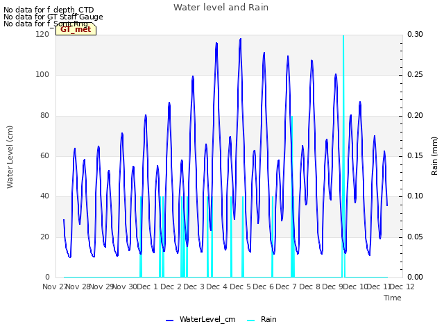 plot of Water level and Rain