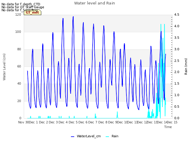 plot of Water level and Rain