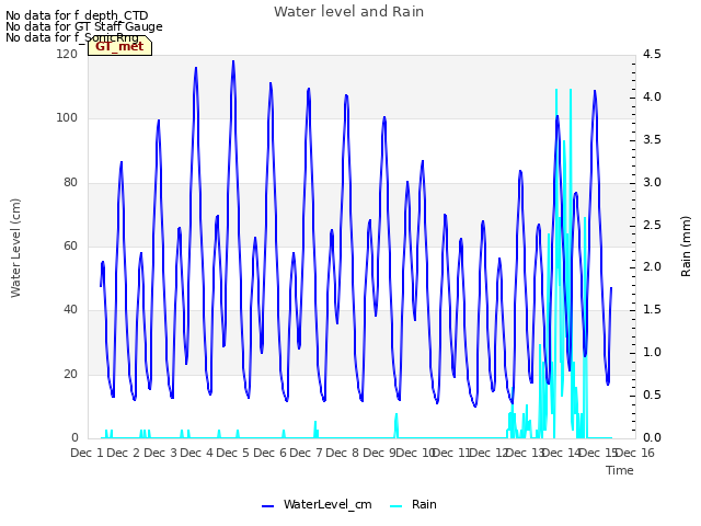 plot of Water level and Rain