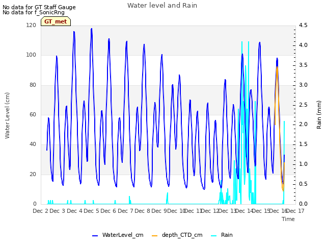 plot of Water level and Rain