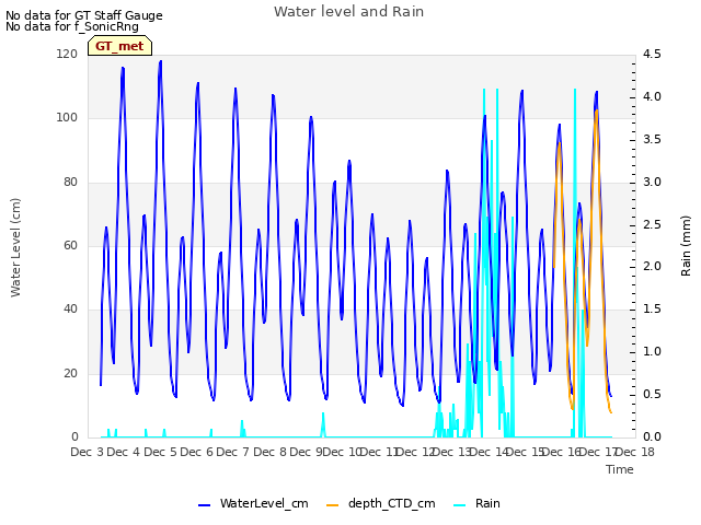 plot of Water level and Rain