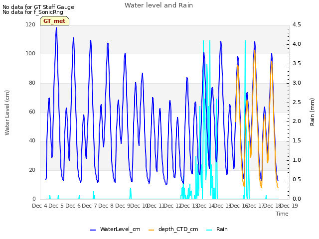 plot of Water level and Rain