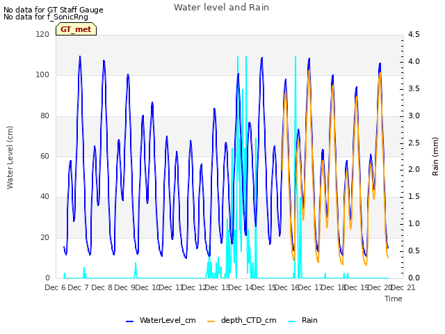 plot of Water level and Rain
