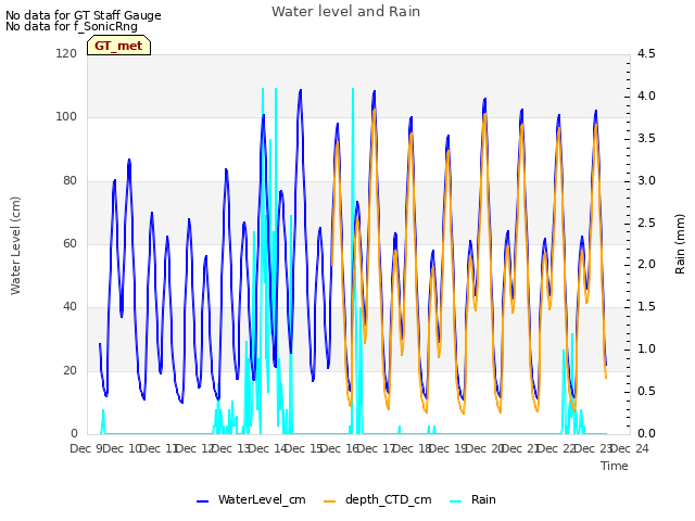 plot of Water level and Rain