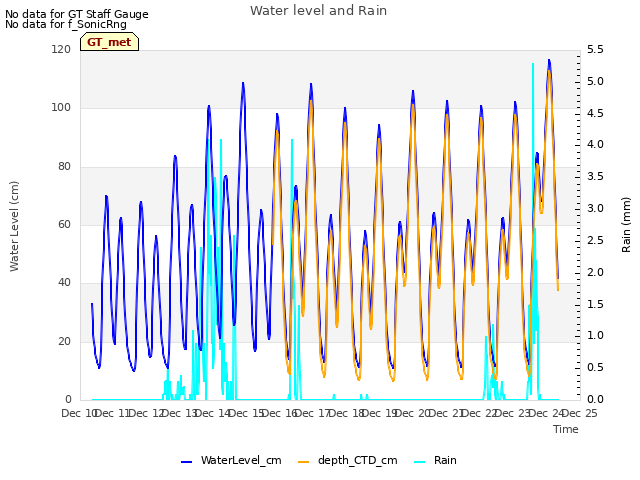 plot of Water level and Rain
