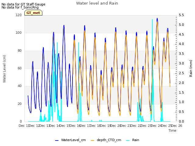 plot of Water level and Rain