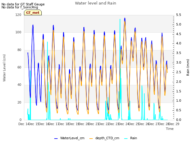 plot of Water level and Rain
