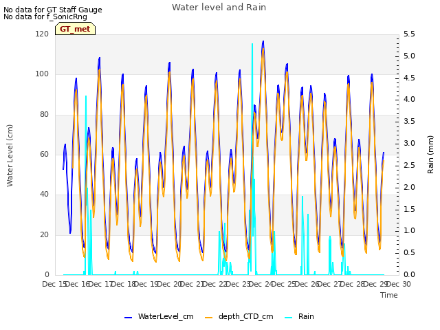 plot of Water level and Rain