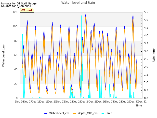 plot of Water level and Rain