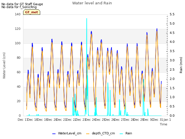 plot of Water level and Rain