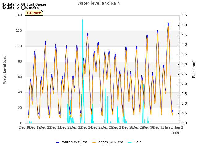 plot of Water level and Rain