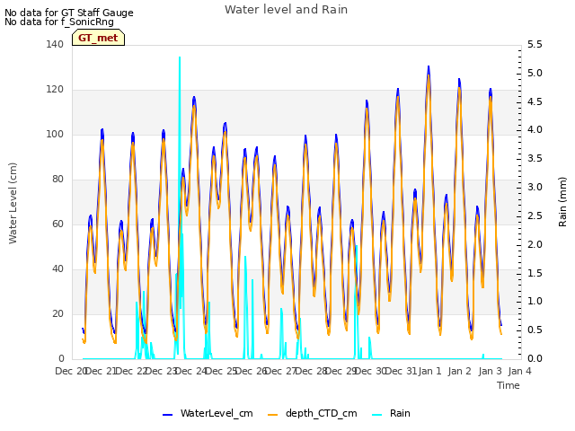 plot of Water level and Rain