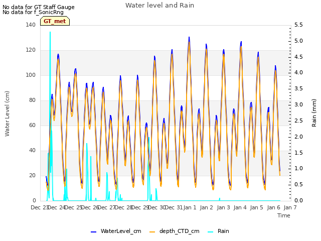 plot of Water level and Rain