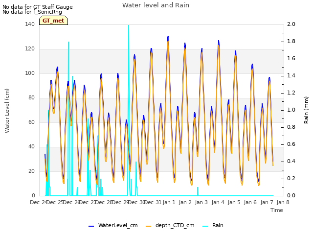 plot of Water level and Rain