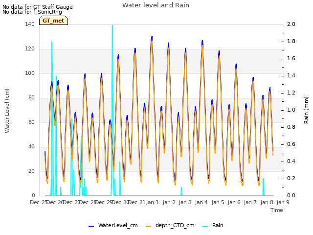 plot of Water level and Rain