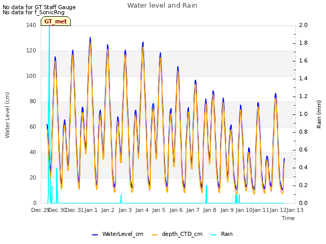 plot of Water level and Rain