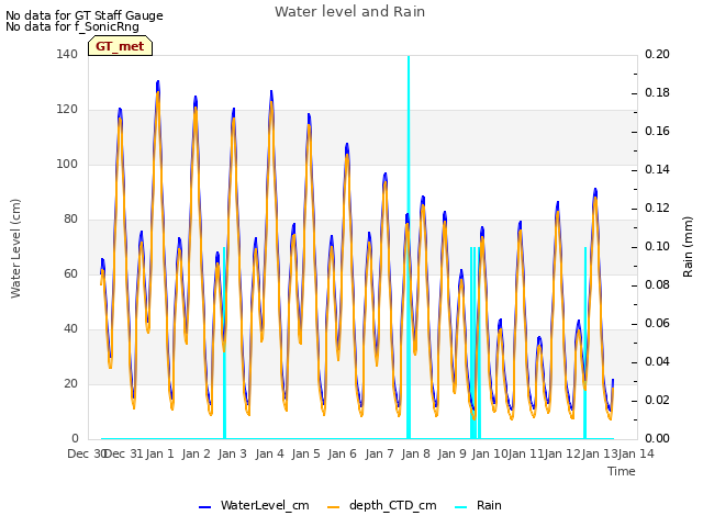 plot of Water level and Rain