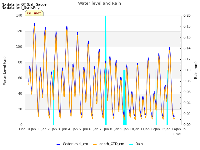 plot of Water level and Rain