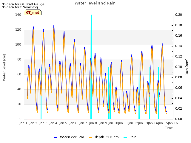 plot of Water level and Rain