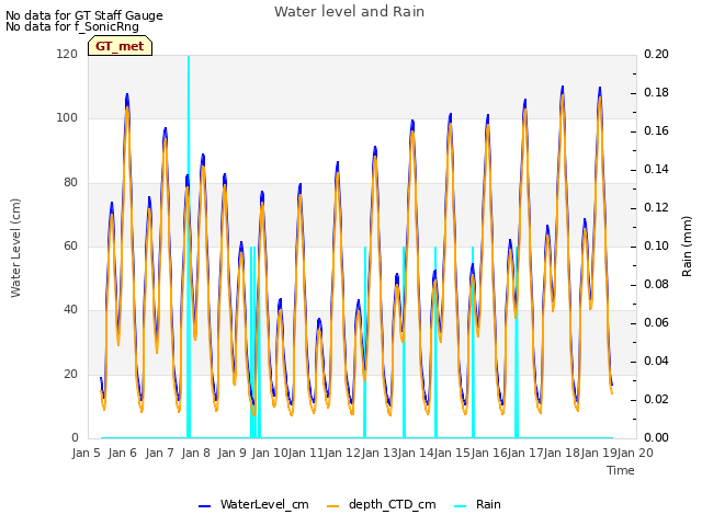 plot of Water level and Rain