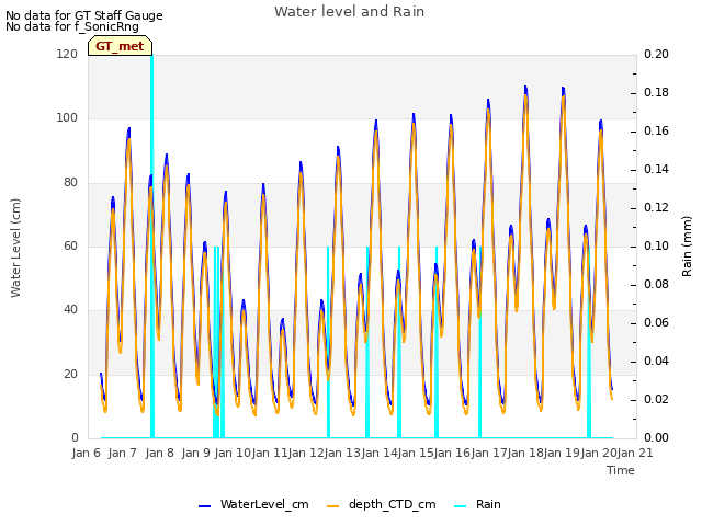 plot of Water level and Rain