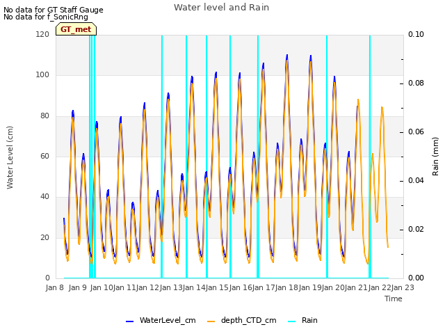 plot of Water level and Rain