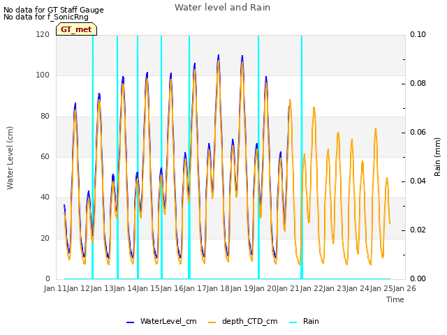 plot of Water level and Rain