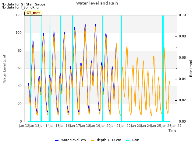 plot of Water level and Rain