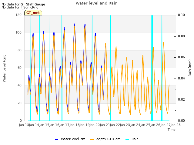 plot of Water level and Rain