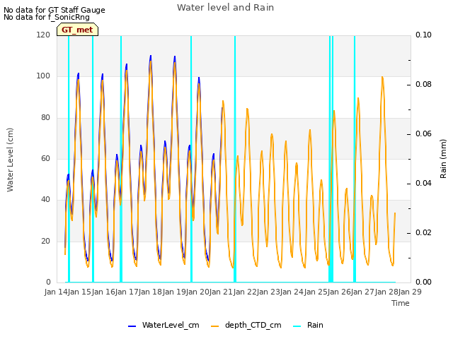 plot of Water level and Rain