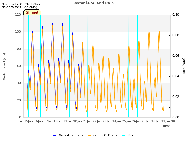 plot of Water level and Rain