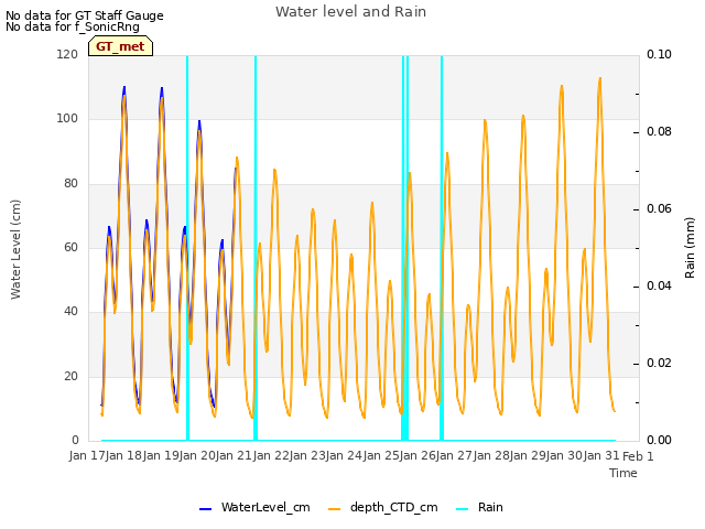 plot of Water level and Rain