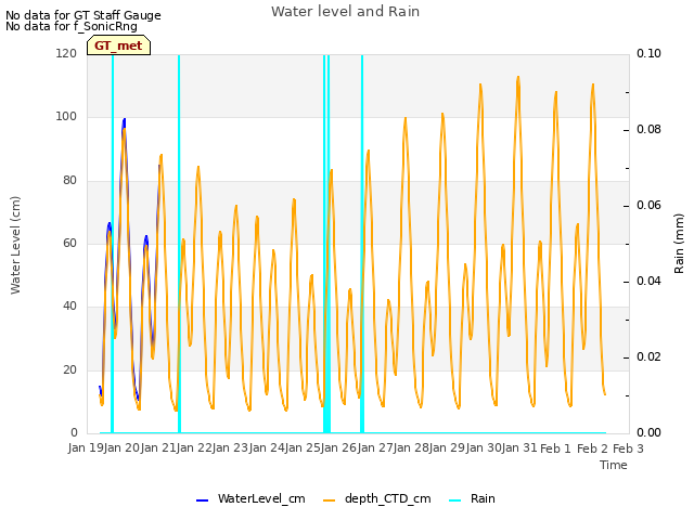 plot of Water level and Rain