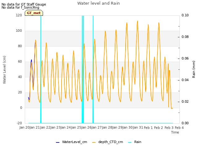 plot of Water level and Rain