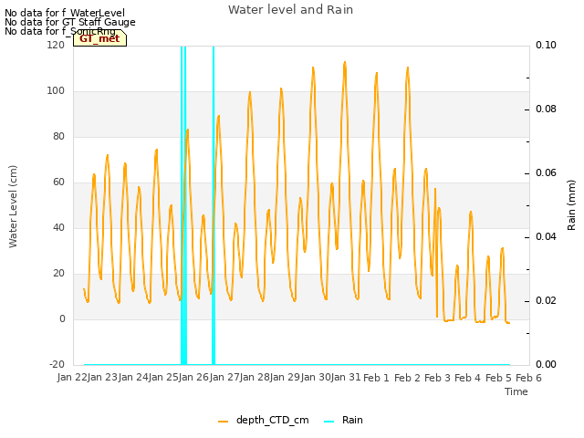 plot of Water level and Rain