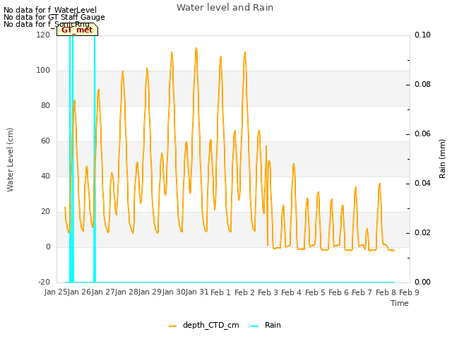 plot of Water level and Rain