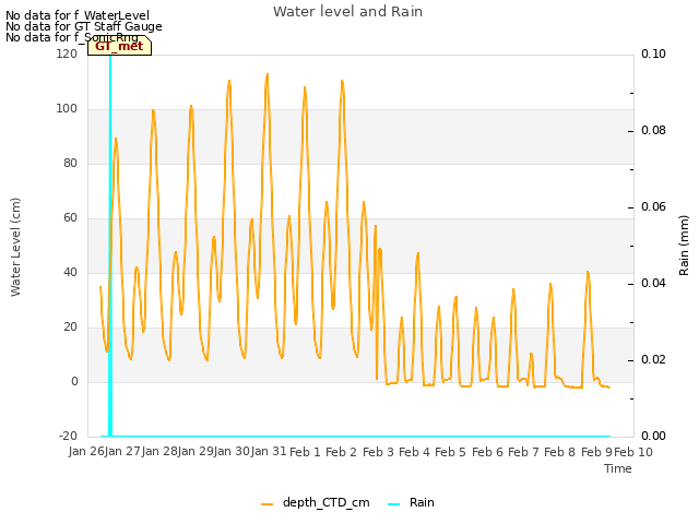 plot of Water level and Rain