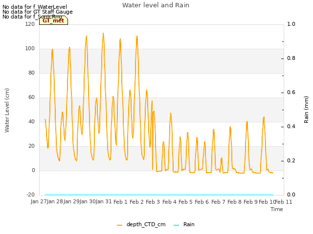 plot of Water level and Rain