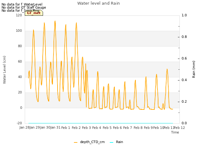 plot of Water level and Rain