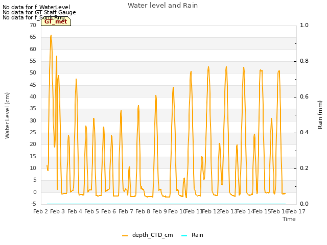 plot of Water level and Rain