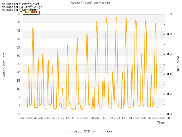 plot of Water level and Rain