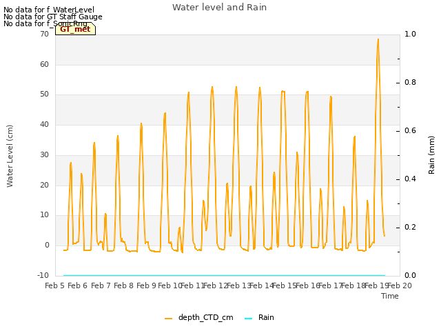 plot of Water level and Rain