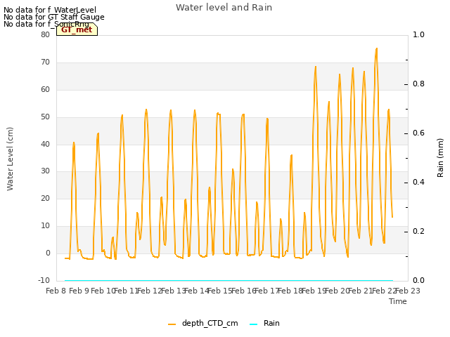 plot of Water level and Rain