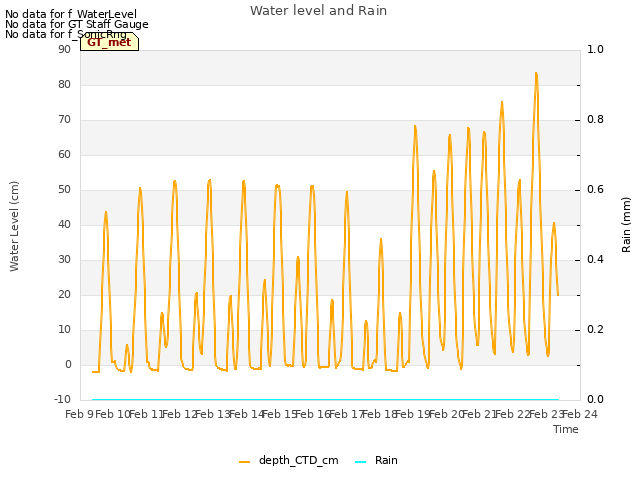 plot of Water level and Rain