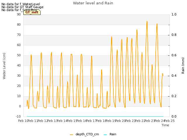 plot of Water level and Rain