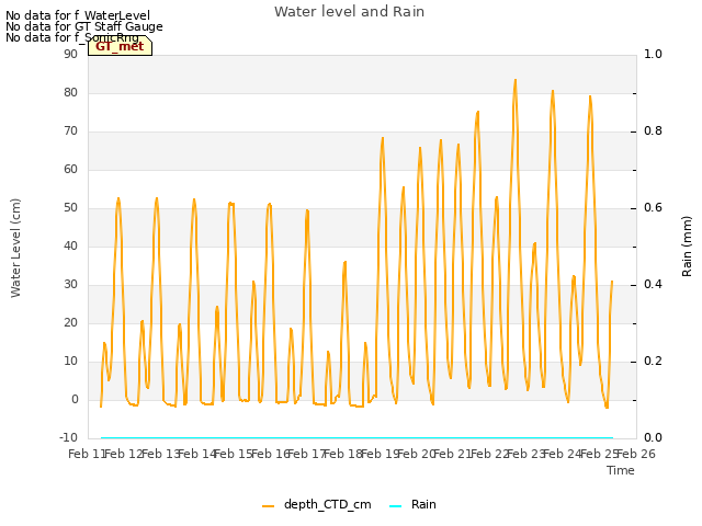 plot of Water level and Rain