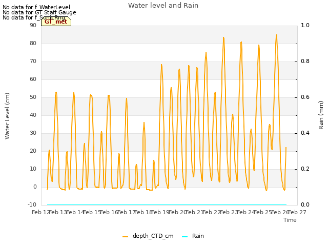 plot of Water level and Rain