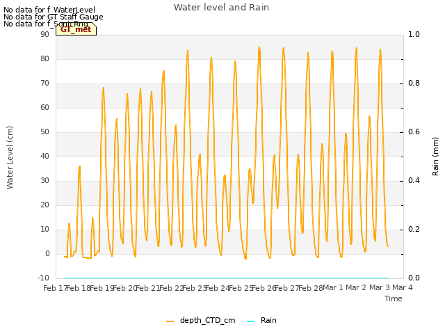 plot of Water level and Rain