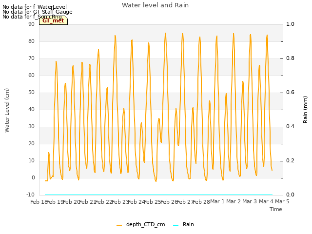 plot of Water level and Rain